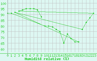 Courbe de l'humidit relative pour Puzeaux (80)