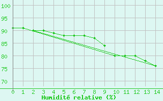 Courbe de l'humidit relative pour Varennes-Saint-Sauveur (71)
