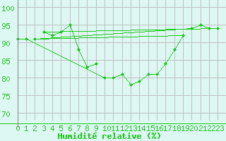 Courbe de l'humidit relative pour Machichaco Faro