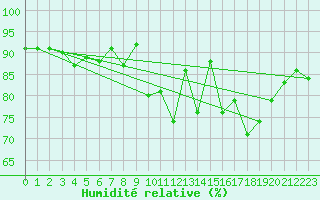 Courbe de l'humidit relative pour Magilligan