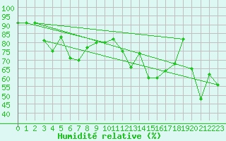 Courbe de l'humidit relative pour Paganella