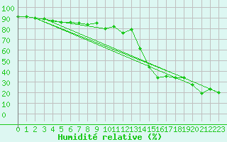 Courbe de l'humidit relative pour Lomnicky Stit
