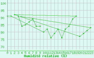 Courbe de l'humidit relative pour Chieming