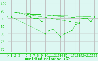 Courbe de l'humidit relative pour Wittenberg