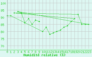 Courbe de l'humidit relative pour Miribel-les-Echelles (38)
