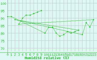 Courbe de l'humidit relative pour Saverdun (09)