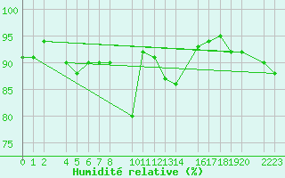 Courbe de l'humidit relative pour Bielsa