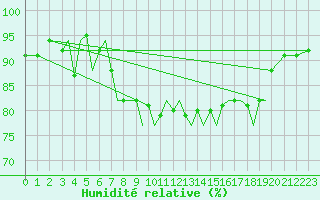 Courbe de l'humidit relative pour Guernesey (UK)