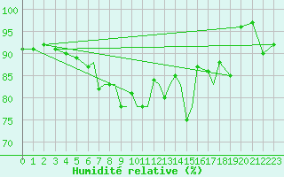 Courbe de l'humidit relative pour Scilly - Saint Mary's (UK)