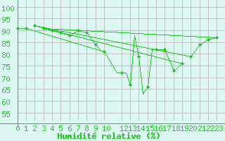 Courbe de l'humidit relative pour Wittering