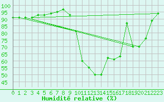 Courbe de l'humidit relative pour Soulaines (10)