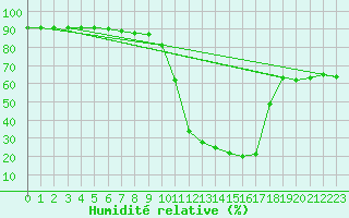 Courbe de l'humidit relative pour Potes / Torre del Infantado (Esp)