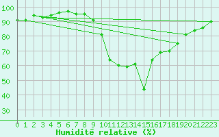 Courbe de l'humidit relative pour Le Luc (83)