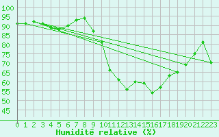 Courbe de l'humidit relative pour Brest (29)