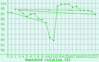 Courbe de l'humidit relative pour Andermatt