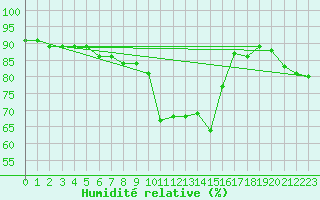 Courbe de l'humidit relative pour Valbella