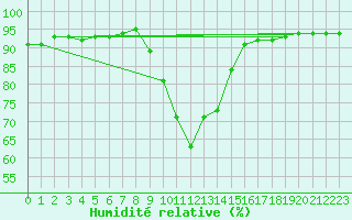 Courbe de l'humidit relative pour Pobra de Trives, San Mamede