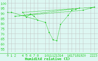Courbe de l'humidit relative pour Bielsa