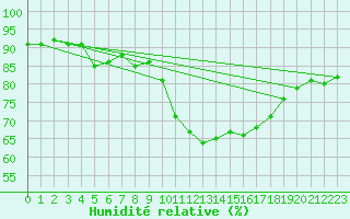 Courbe de l'humidit relative pour San Fernando