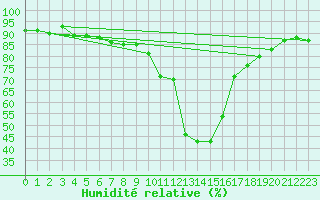 Courbe de l'humidit relative pour Estoher (66)