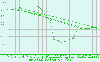 Courbe de l'humidit relative pour Millau (12)