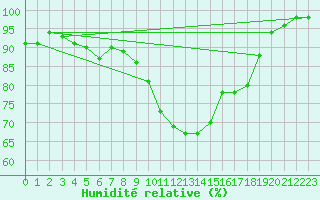 Courbe de l'humidit relative pour Anglars St-Flix(12)