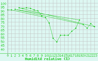 Courbe de l'humidit relative pour Solacolu