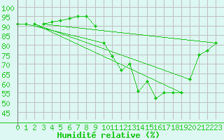 Courbe de l'humidit relative pour Chambry / Aix-Les-Bains (73)