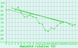 Courbe de l'humidit relative pour Cavalaire-sur-Mer (83)