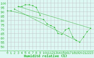 Courbe de l'humidit relative pour Ploermel (56)
