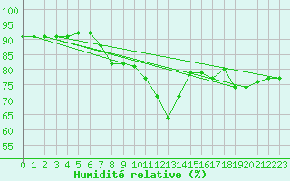 Courbe de l'humidit relative pour St Peter-Ording