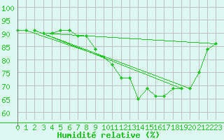 Courbe de l'humidit relative pour Biscarrosse (40)