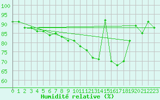 Courbe de l'humidit relative pour Caen (14)