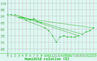 Courbe de l'humidit relative pour Abbeville (80)