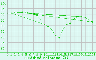 Courbe de l'humidit relative pour Solenzara - Base arienne (2B)