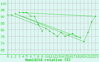 Courbe de l'humidit relative pour Brignogan (29)