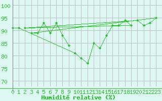 Courbe de l'humidit relative pour Luzern
