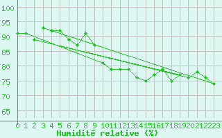 Courbe de l'humidit relative pour Cottbus