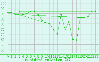 Courbe de l'humidit relative pour Le Plessis-Belleville (60)