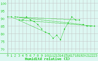 Courbe de l'humidit relative pour Oestergarnsholm