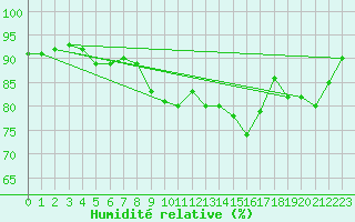 Courbe de l'humidit relative pour Pontorson (50)