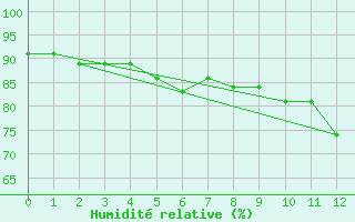Courbe de l'humidit relative pour S. Maria Di Leuca