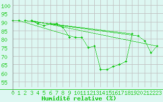 Courbe de l'humidit relative pour Lige Bierset (Be)