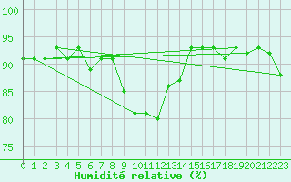 Courbe de l'humidit relative pour Sermange-Erzange (57)