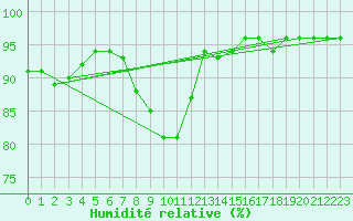 Courbe de l'humidit relative pour De Bilt (PB)