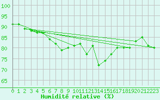 Courbe de l'humidit relative pour Ustka