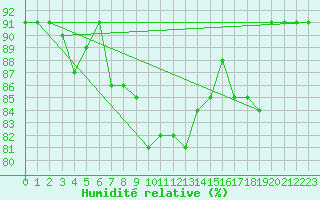 Courbe de l'humidit relative pour Six-Fours (83)