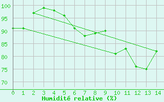 Courbe de l'humidit relative pour Elpersbuettel