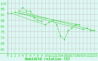 Courbe de l'humidit relative pour Segl-Maria