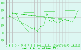 Courbe de l'humidit relative pour Itzehoe